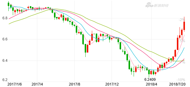 在岸美元兑人民币（USD/CNY）汇率走势图（来源：新浪财经）