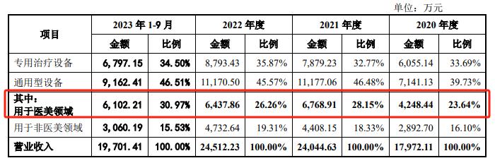 奇致激光IPO：多处表述藏“猫腻”或极力撇清与医美关系 高比例分红肥了大股东募资必要性存疑