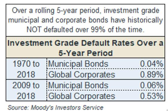 5年期内投资级市政、公司债券的违约率