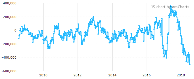 　　截止7月24日，美国10Y国债期货投机净空仓再创有记录以来最大值（来源：CFTC、Tradingster、新浪财经整理）