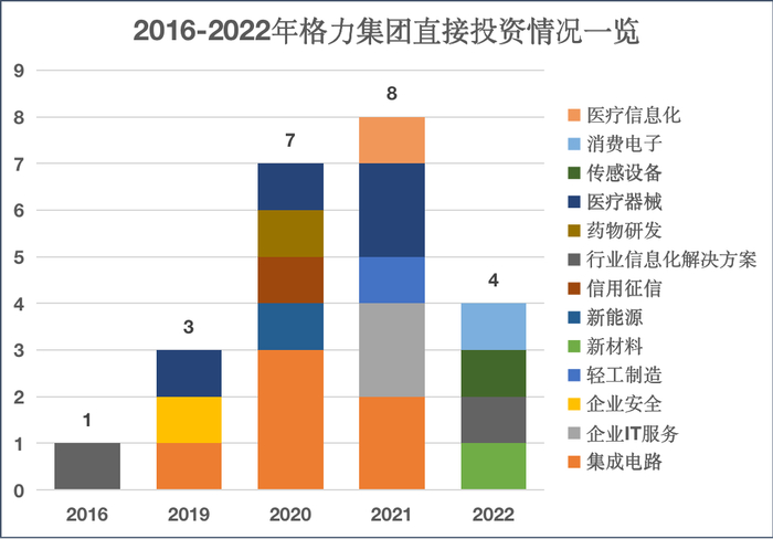 来源：天眼查 创投Plus