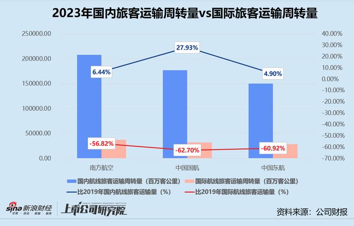 民航年报 | 三大航司2023年合亏超134亿 国际航线客货运修复不及预期