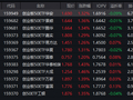 长鑫科技登顶市值一哥，创业板50ETF华安（159949）成交15.52亿领跑同类 机构：8月轮动修复
