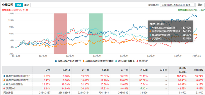 数据来源：Wind&nbsp; 截止日期：2025年9月3日
