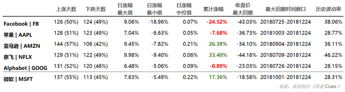 “FAANG”及MSFT年初以来表现（图片来源：新浪财经《线索Clues》）