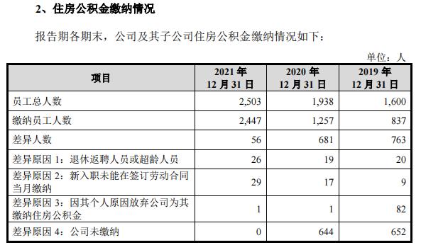 绿联科技：靠卖数据线年入34亿却不为员工缴纳社保公积金 上市前夕创始人或套现3亿