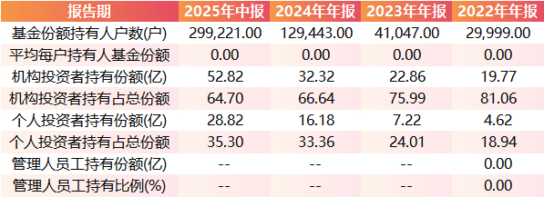 数据来源：Wind 基金定期报告 统计区间：2022年12月31日-2025年6月30日