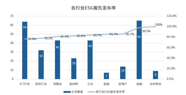 来源：《A股上市公司2020年度ESG信息披露统计研究报告》