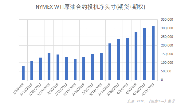 　　年初以来，对冲基金的代理——“Managed Money”分类资金持有NYMEX WTI原油合约的投机净头寸（期货+期权)（图片来源：新浪财经）