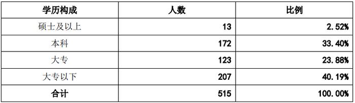 科源制药财务负责人仅大专学历  薪酬不及总经理孙雪莲30%