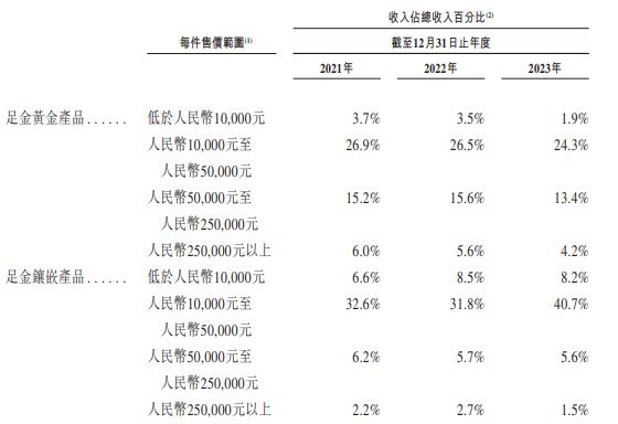 老铺黄金再战港交所：高品牌溢价下毛利率显著高于同行 存货高企、金价高位震荡存跌价风险