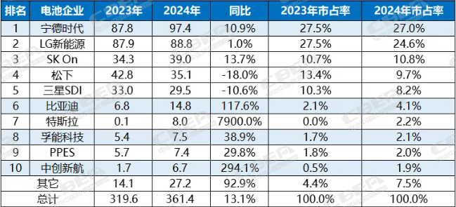 2024年海外动力电池装机量TOP10