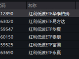 银行息差拐点确立！红利低波ETF华泰柏瑞（512890）近5年回报超58% 机构：优选城商行与高股息股份行