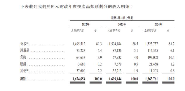 颖通控股IPO：香水品类销售额增长乏力 上市前清仓式分红3.14亿100%入实控人夫妇口袋