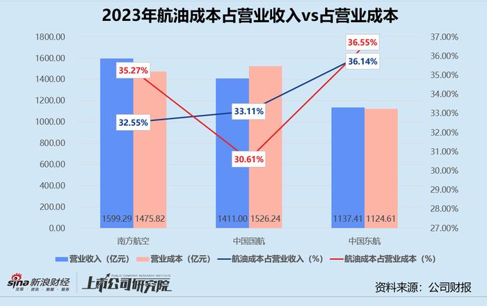 民航年报 | 三大航司2023年合亏超134亿 国际航线客货运修复不及预期