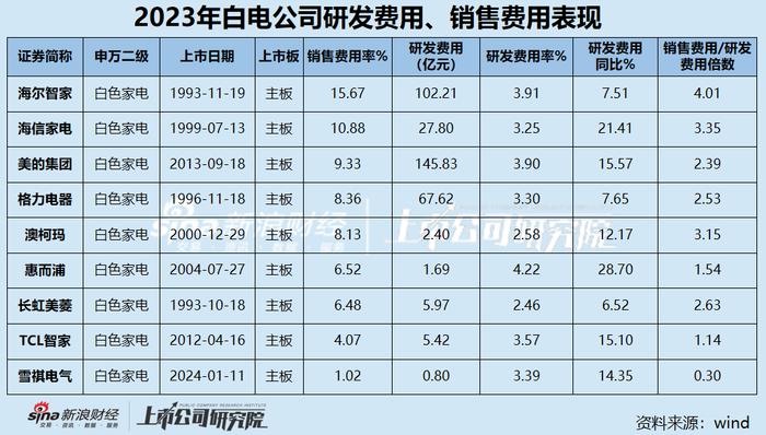 白电年报|白电三巨头利润贡献占比95% 澳柯玛营收净利双下滑持续“失血”、净利率0.71%排名垫底