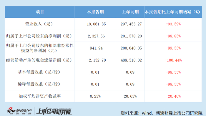 光线传媒2026年一季度经营业绩同比变动情况