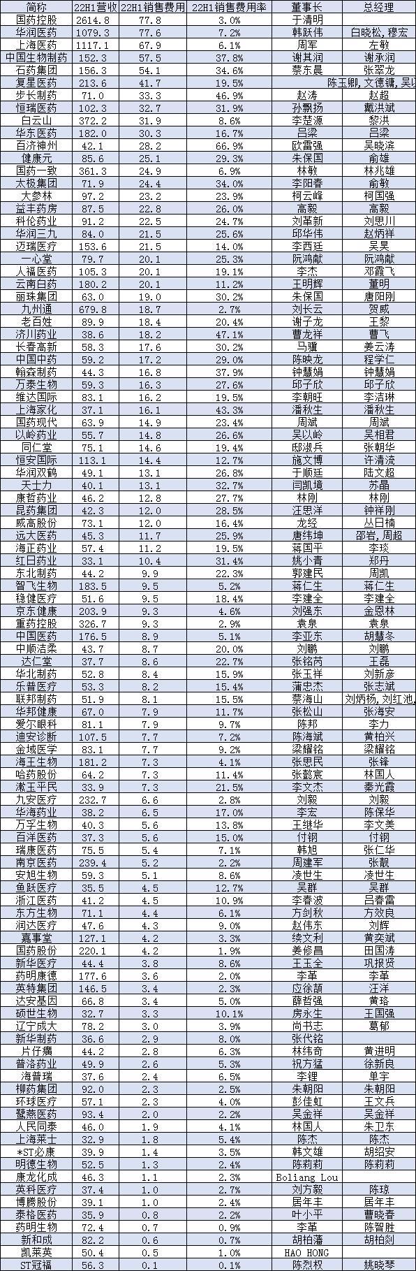 上半年药企销售费用：安旭生物增30倍，九安医疗增8倍，万泰生物增1.9倍，博腾股份增90%，康龙化成增超60%