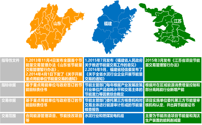 图1 山东、福建、江苏的节能量交易规则