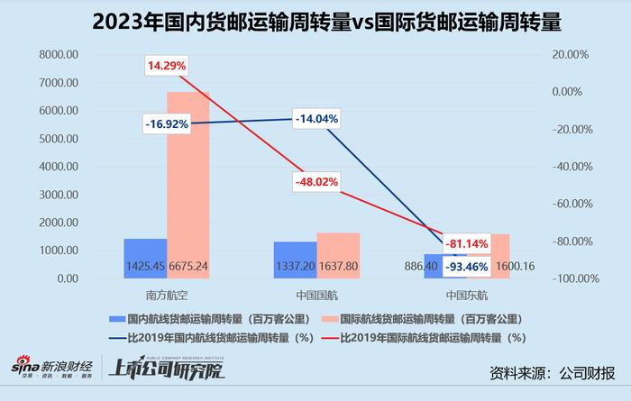 民航年报 | 三大航司2023年合亏超134亿 国际航线客货运修复不及预期