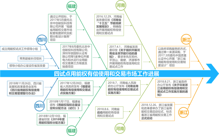 图3 截至2018年底四试点省份用能权交易进展情况