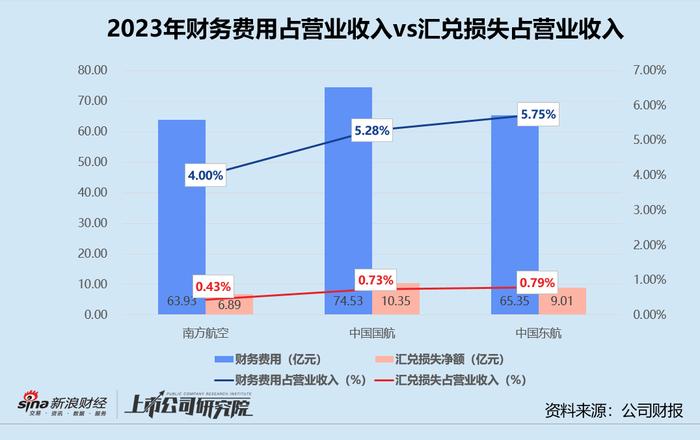 民航年报 | 三大航司2023年合亏超134亿 国际航线客货运修复不及预期