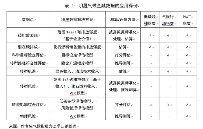 气候金融数据：数据挑战与案例解析