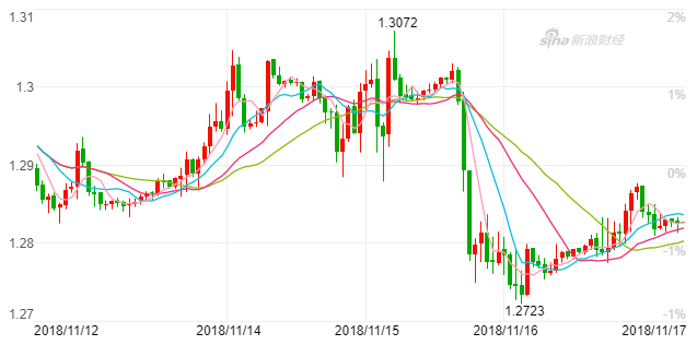 本周，英镑兑美元（GBP/USD）经历“大起大落”（60分钟K线图)（来源：新浪财经）