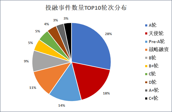 来源：天眼查 创投Plus整理