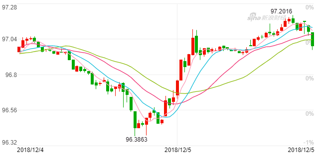 美元指数走势图（30分钟K线图)（来源：新浪财经）