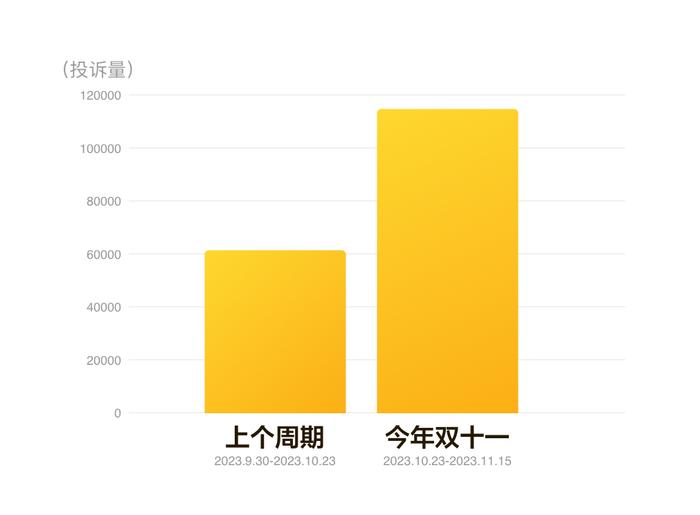 黑猫大数据中心发布《2023年“双十一”消费投诉数据报告》