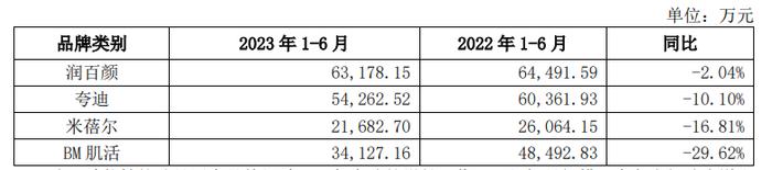 华熙生物交上市后最差成绩单 核心护肤品牌淘宝+抖音GMV大降、注射医美先发优势渐退|医美年报季