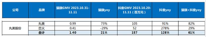 美妆日化“双11”：花西子降至9位夸迪、薇诺娜等猫旗GMV下降_手机新浪网