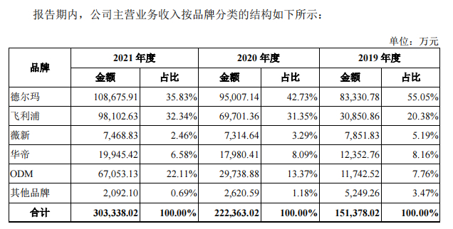 资料来源：招股书