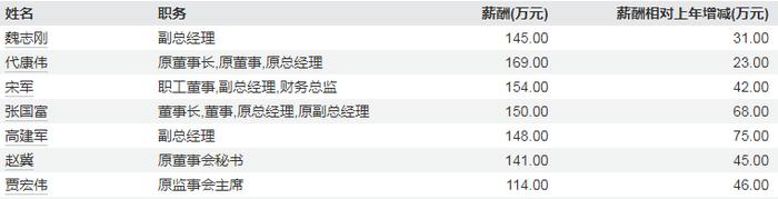来源：Wind数据