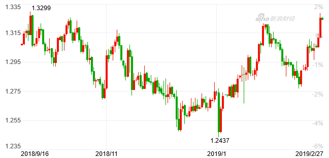 英镑兑美元（GBP/USD）汇率走势图（图片来源：新浪财经）