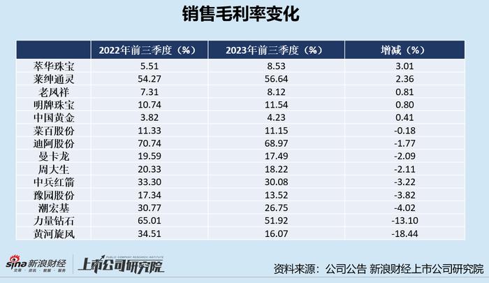 珠宝三季报|黄金配饰高成本致赚钱难？中国黄金毛利率仅4.23% 黄河旋风盈利能力大幅下滑