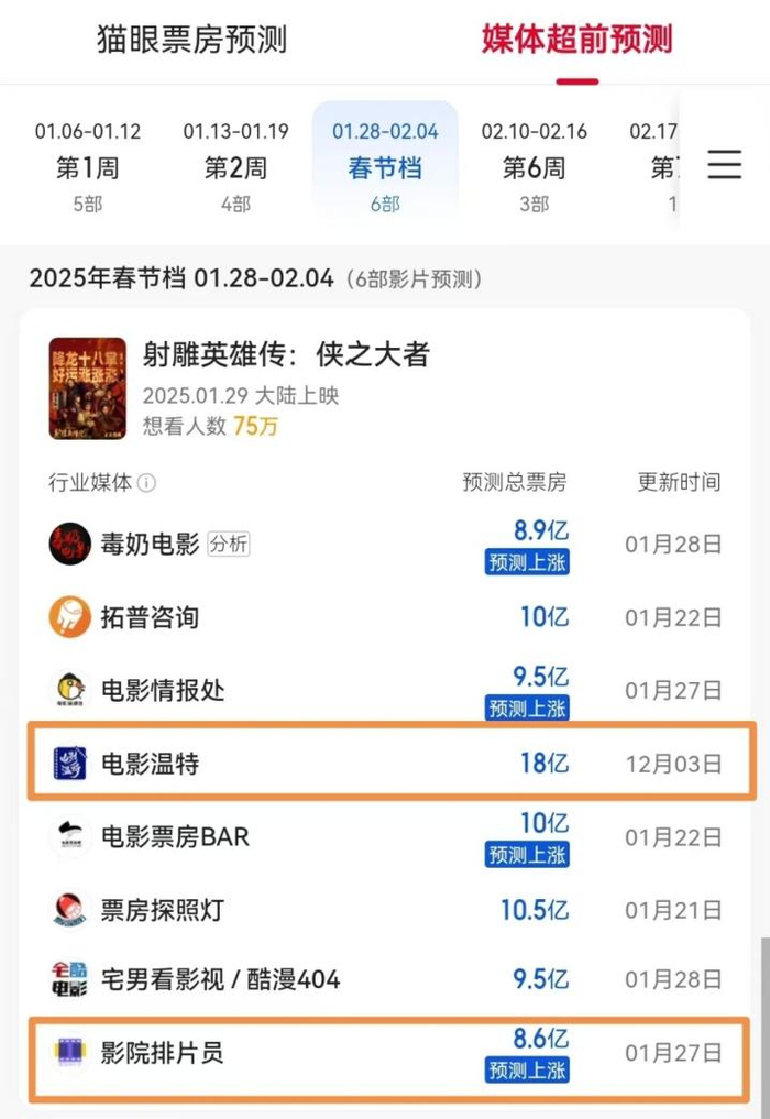 图源：猫眼专业版