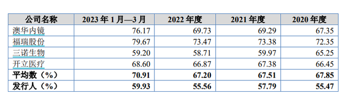 （资料来源：公司招股书）
