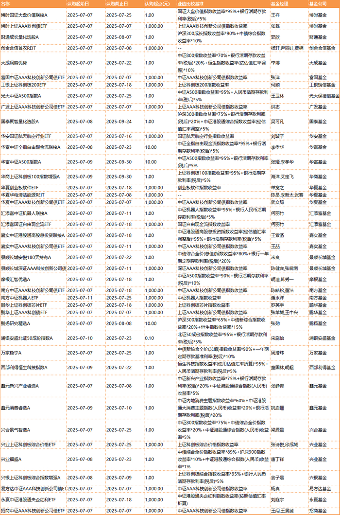 数据来源：Wind 基金公告 统计区间：2025年7月7日-2025年7月11日