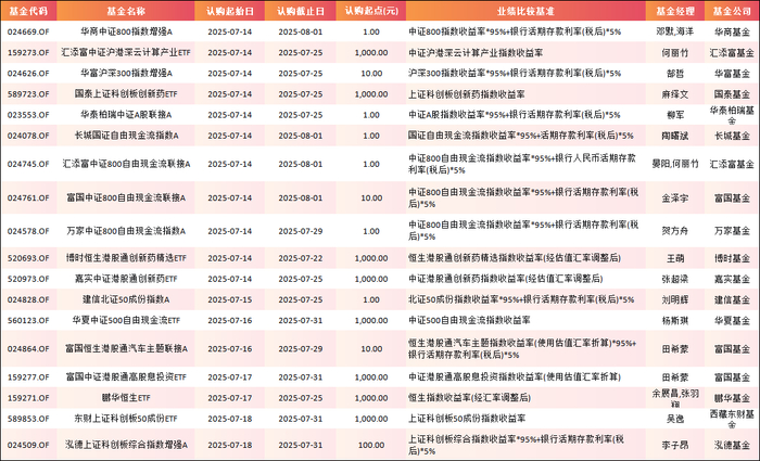 数据来源：Wind 基金公告 统计区间：2025年7月14日-2025年7月18日