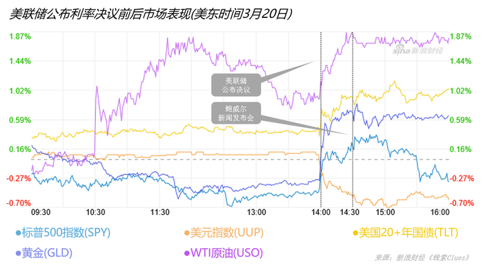 　　美东时间3月20日（周三），美联储公布FOMC声明、举行新闻发布会前后的市场表现（以交易所交易基金表征)（图片来源：《线索Clues》）