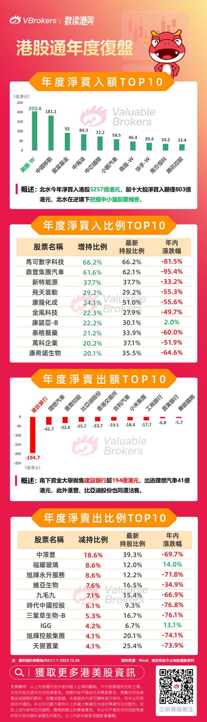 年终盘点|狂买港股逾3200亿！南下资金2023年有哪些神操作？