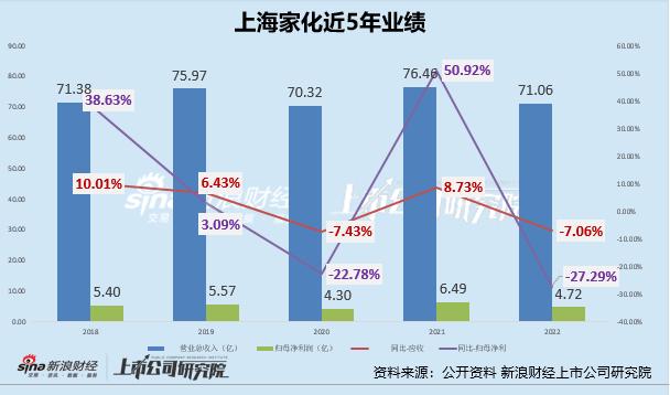 医美年报季|上海家化业绩双降、半数大股东减持 超头缺失后玉泽/佰草集销售“遇冷”