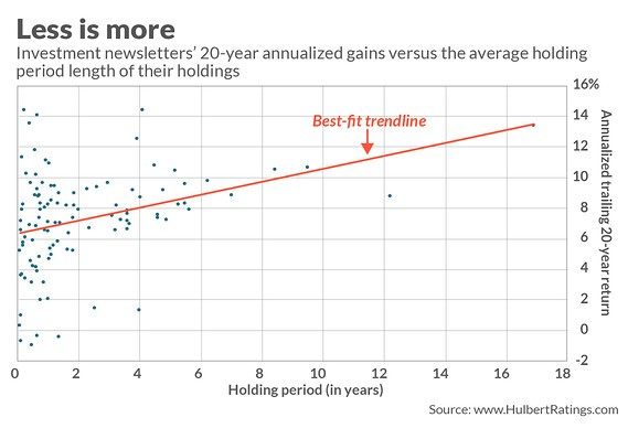 图中绘制了20年历史年化收益率与投资组合的平均持有期的关系，每个点代表一个不同的投资组合模型（来源：HulbertRatings.com）