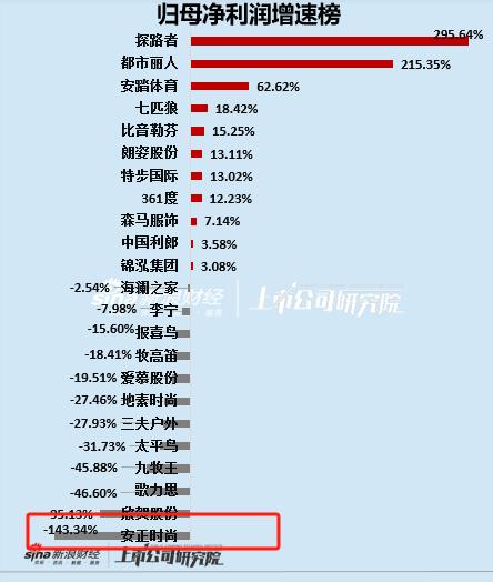 服饰半年报|安正时尚业绩表现垫底、上市后首现半年报亏损 毛利率净利率均处于行业较低水平