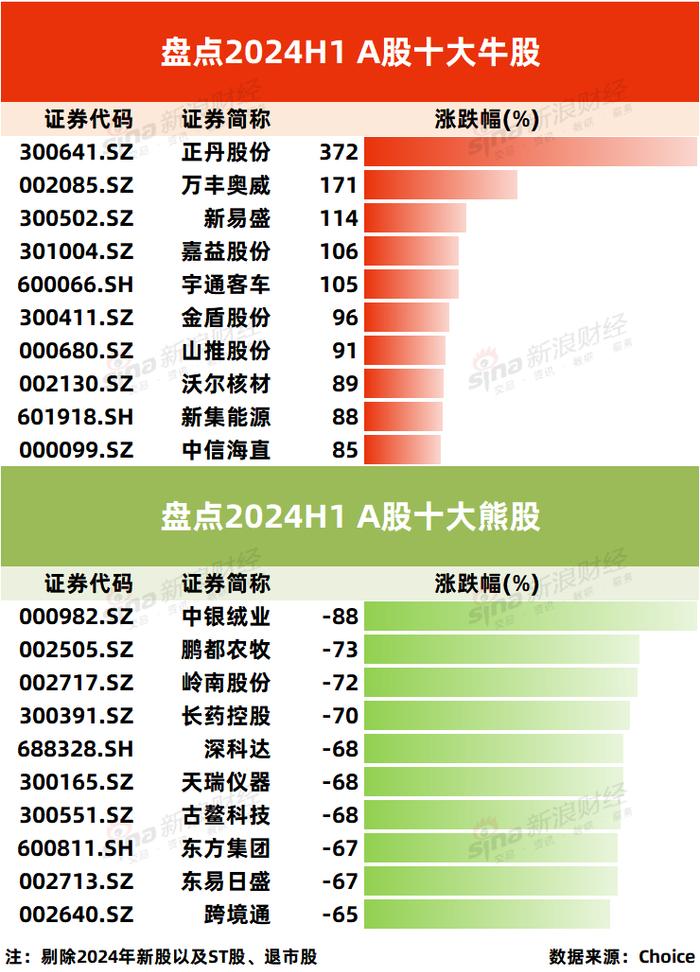 2024上半年A股十大熊股出炉：中银绒业狂跌88%成为A股“熊大” 股价不到2毛钱