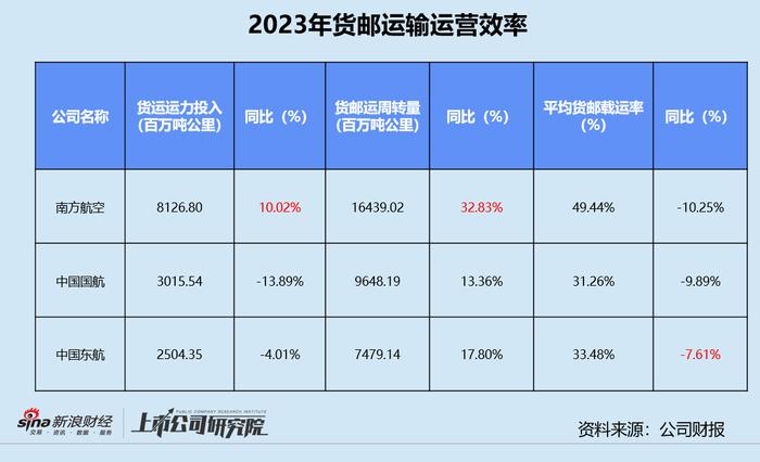 民航年报 | 三大航司2023年合亏超134亿 国际航线客货运修复不及预期