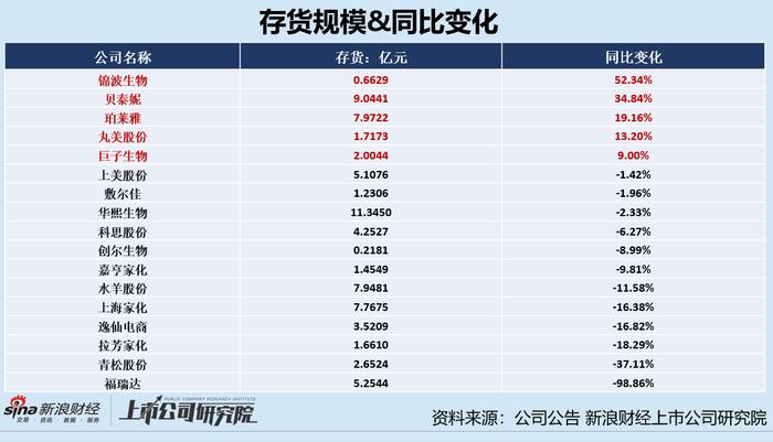 美妆护肤年报|行业仅少数公司库存状况难容乐观 华熙生物、锦波生物、贝泰妮存货周转天数超半年