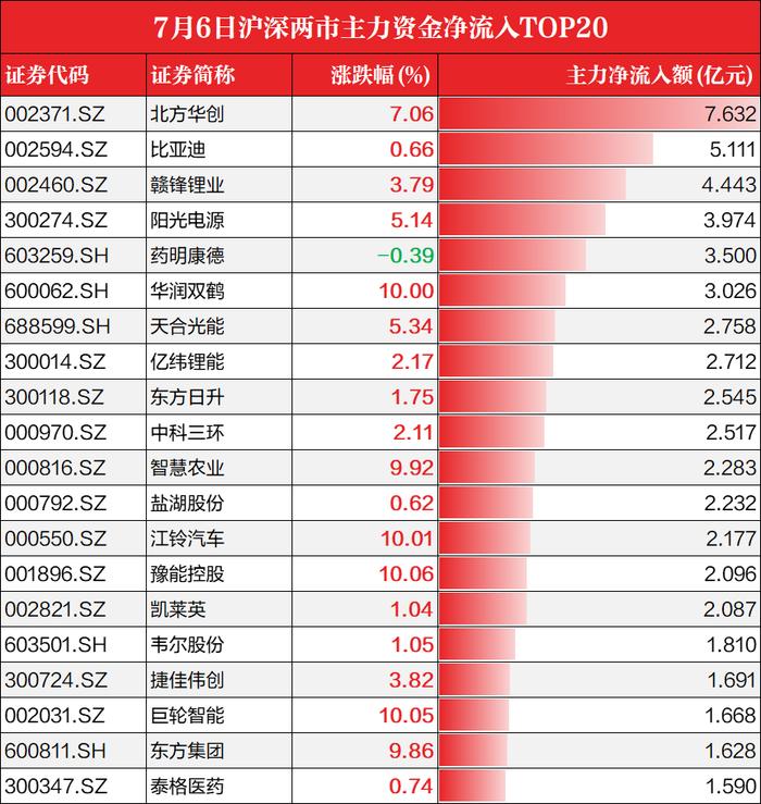 沪指重挫！半导体强势拉升，短线反弹还是趋势向上？这一板块多股狂拉20CM涨停，发生了什么？